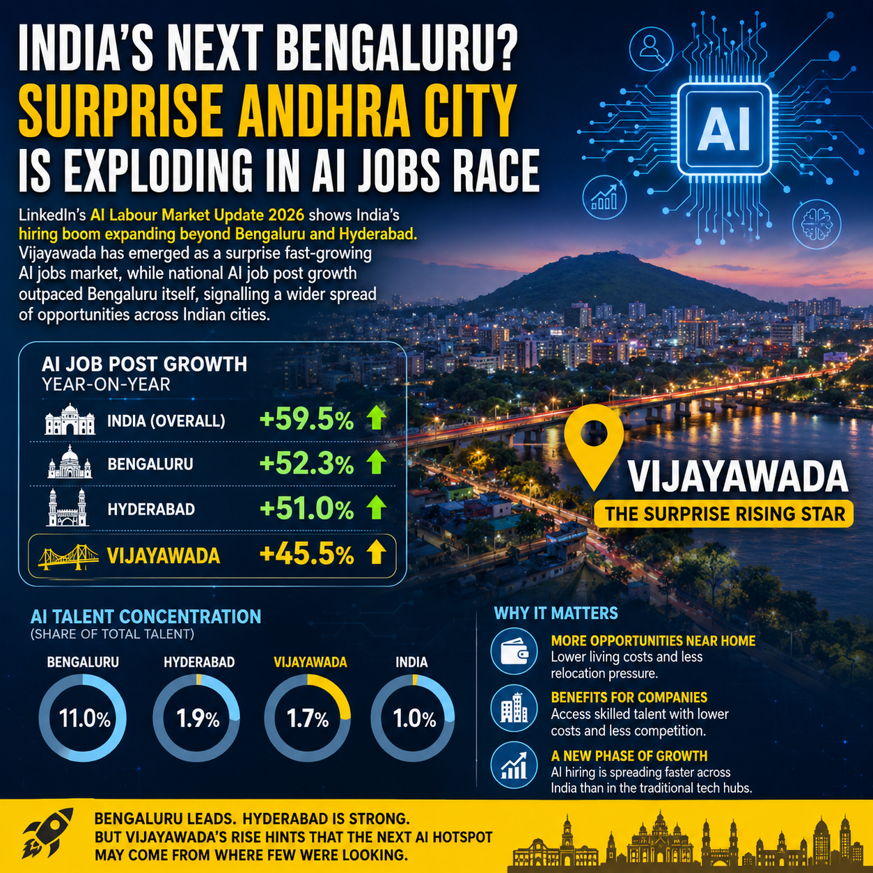India\'s next Bengaluru? Surprise Andhra city is exploding in AI jobs race
